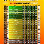 ตารางคะแนน championship